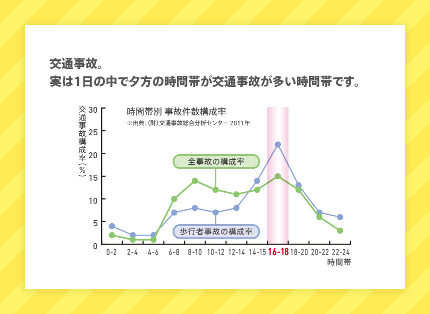 交通事故。実は1日の中で夕方の時間帯が交通事故が多い時間帯です。