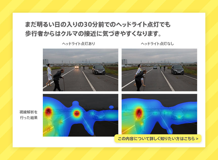 まだ明るい日の入りの30分前でのヘッドライト点灯でも歩行者からはクルマの接近に気づきやすくなります。夕暮れ時の見られやすさの実験、視線解析を詳しく知りたい方はこちら