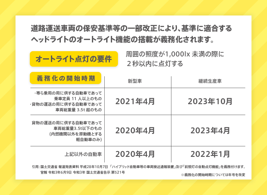 道路運送車両の保安基準等の一部改正により、基準に適合する
ヘッドライトのオートライト機能の搭載が義務化されます。オートライト点灯の要件は「周囲の照度が1,000lx 未満の際に２秒以内に点灯する」義務化の開始時期は、・専ら乗用の用に供する自動車であって乗車定員11人以上のもの・貨物の運送の用に供する自動車であって車両総重量3.5t超のものは2021年4月、継続生産車は2023年10月、それ以外の車両の新型車は2020年4月、2020年4月は2021年10月です。引用：国土交通省 報道発表資料 平成28年10月7日  「ハイブリッド自動車等の車両接近通報装置」及び「前照灯の自動点灯機能」を義務付けます。※義務化の開始時期については年号を改変