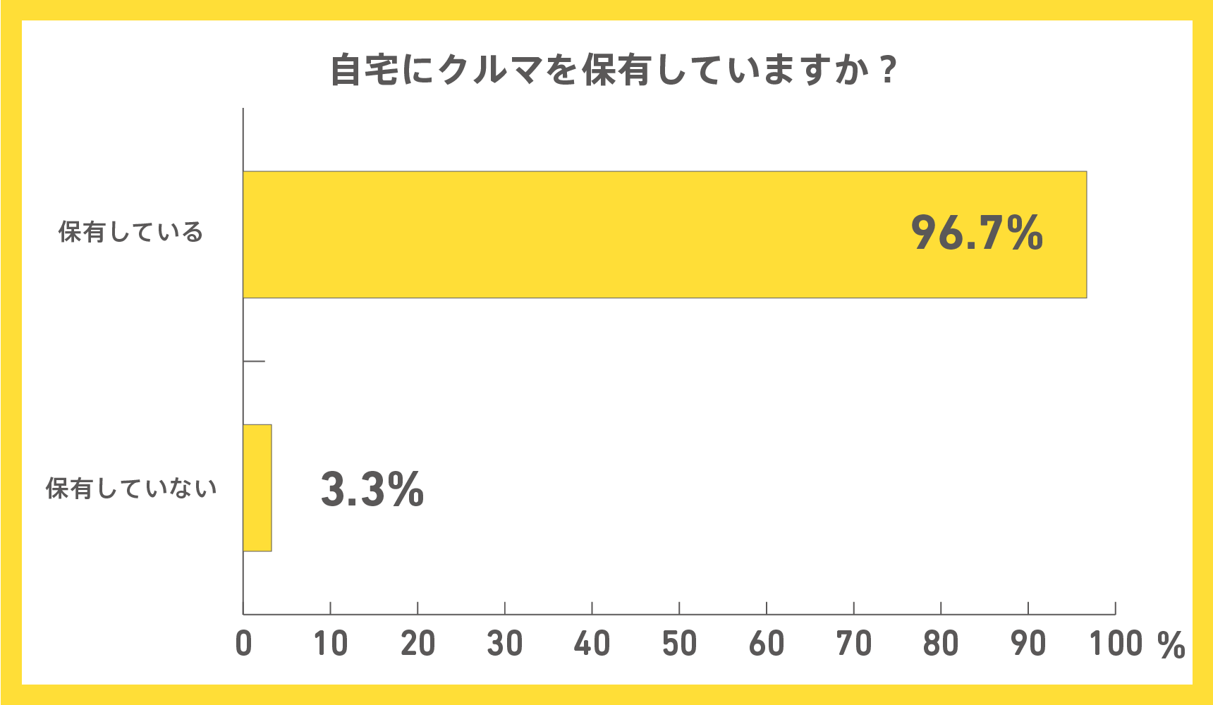 自宅にクルマを保有していますか？