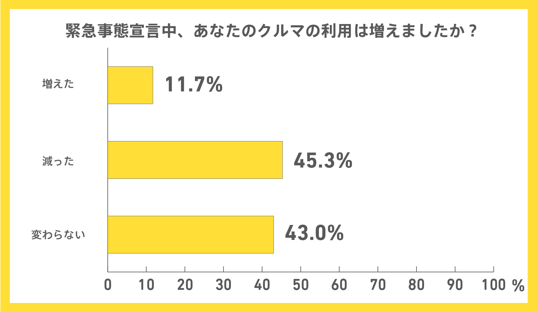 緊急事態宣言中、あなたのクルマの利用は増えましたか？