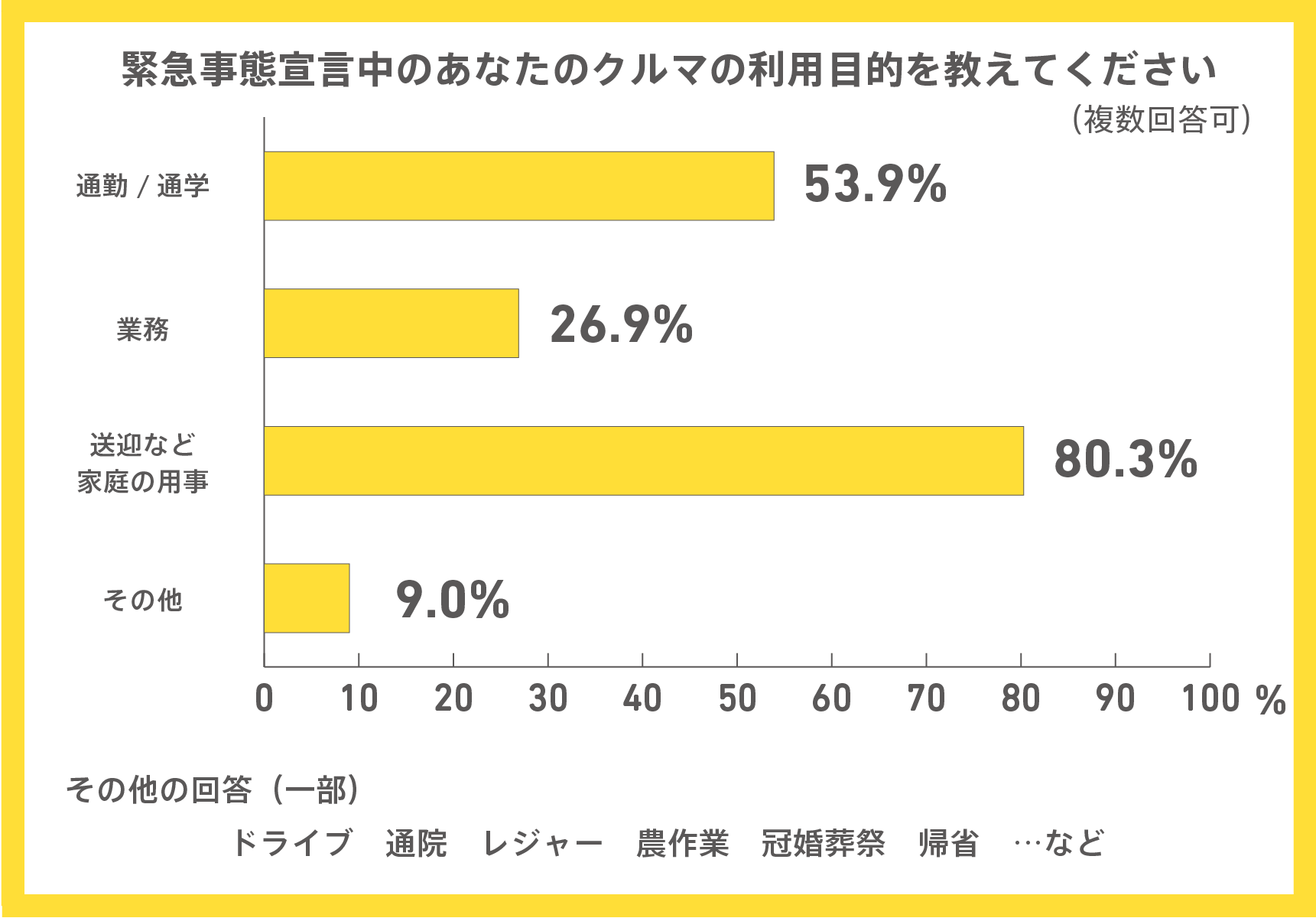 緊急事態宣言中のあなたのクルマの利用目的を教えてください