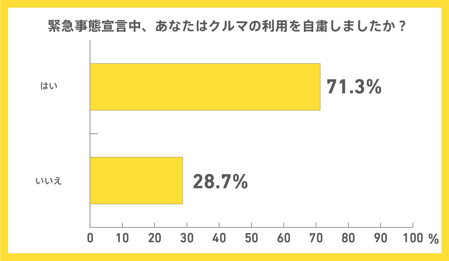 緊急事態宣言中、あなたはクルマの利用を自粛しましたか？