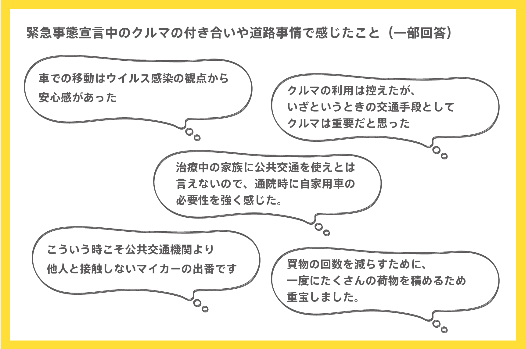 緊急事態宣言を経て、クルマの必要性をどう思いましたか？