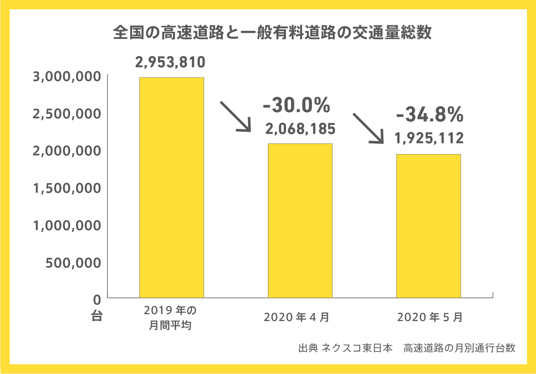 全国の高速道路と一般有料道路の交通量総数