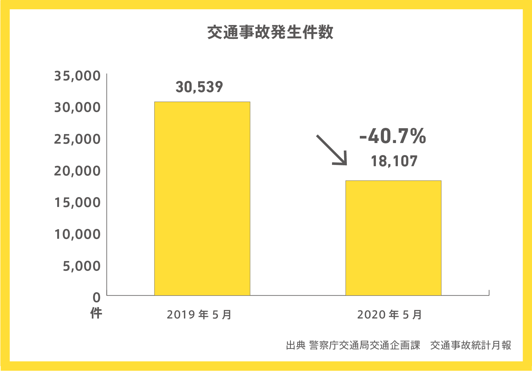 交通事故発生件数